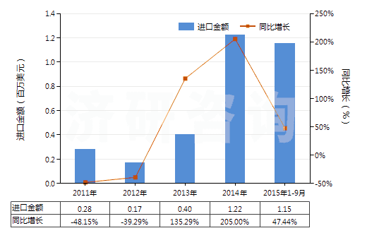 2011-2015年9月中國(guó)已煅燒白云石(不論是否粗加修整或僅用鋸或其他方法切割成矩形板、塊)(HS25182000)進(jìn)口總額及增速統(tǒng)計(jì)